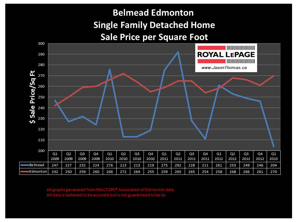 Belmead home sale prices